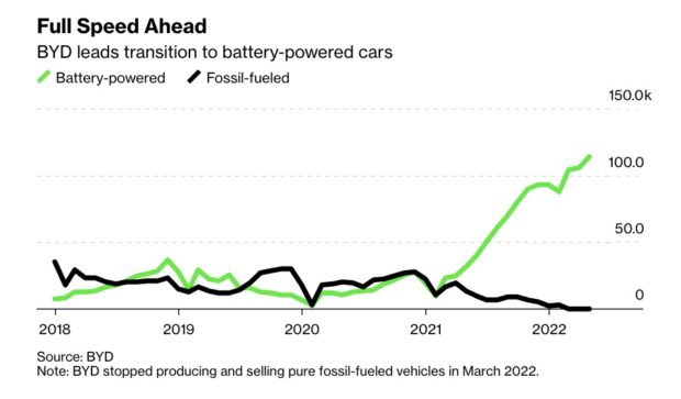 BYD Stops Making Fossil Fueled Vehicles in 2022